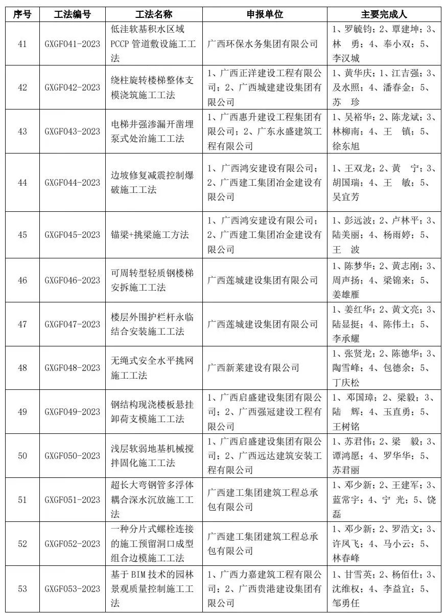 喜报|广西新莱建设集团有限公司“无绳式安全水平挑网施工工法”自治区级工程建设工法通过评审(图3)