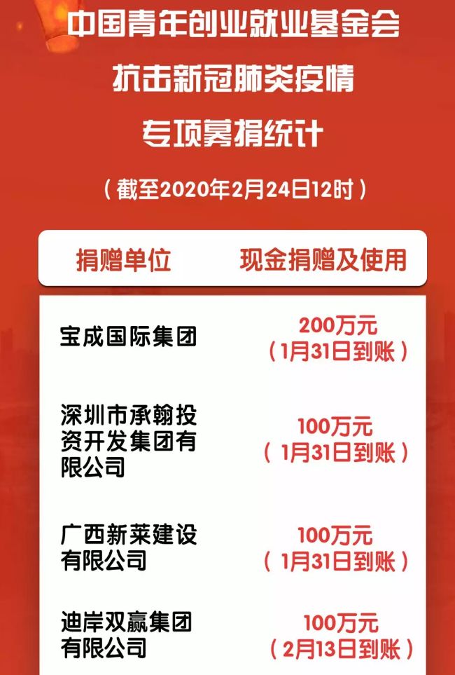 广西新莱建设有限公司向中国青年创业就业基金会捐100万元支援湖北(图2)